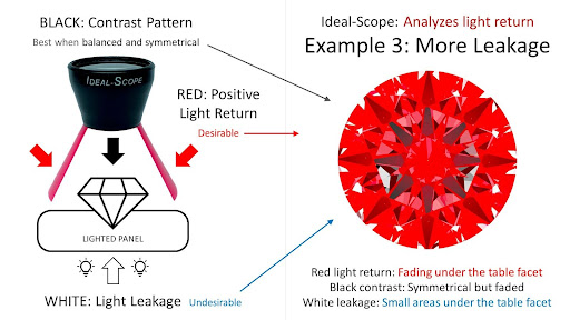 Ideal scope - more light leakage diagram example 