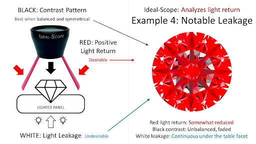 Ideal scope - notable light leakage diagram example 