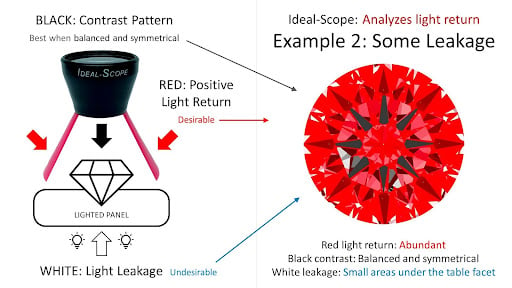 Ideal scope - some light leakage diagram example 