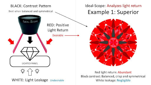 Ideal scope - superior light return diagram example 