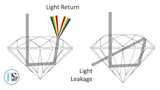 Light performance image displaying light return and light leakage