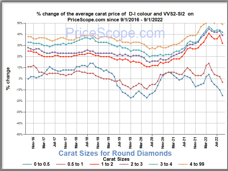 Natural Diamond Prices September 2022