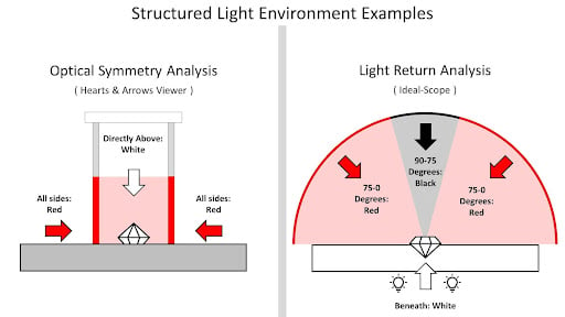 Structured light environment diagram examples displaying optical symmetry analysis and light return analysisand 