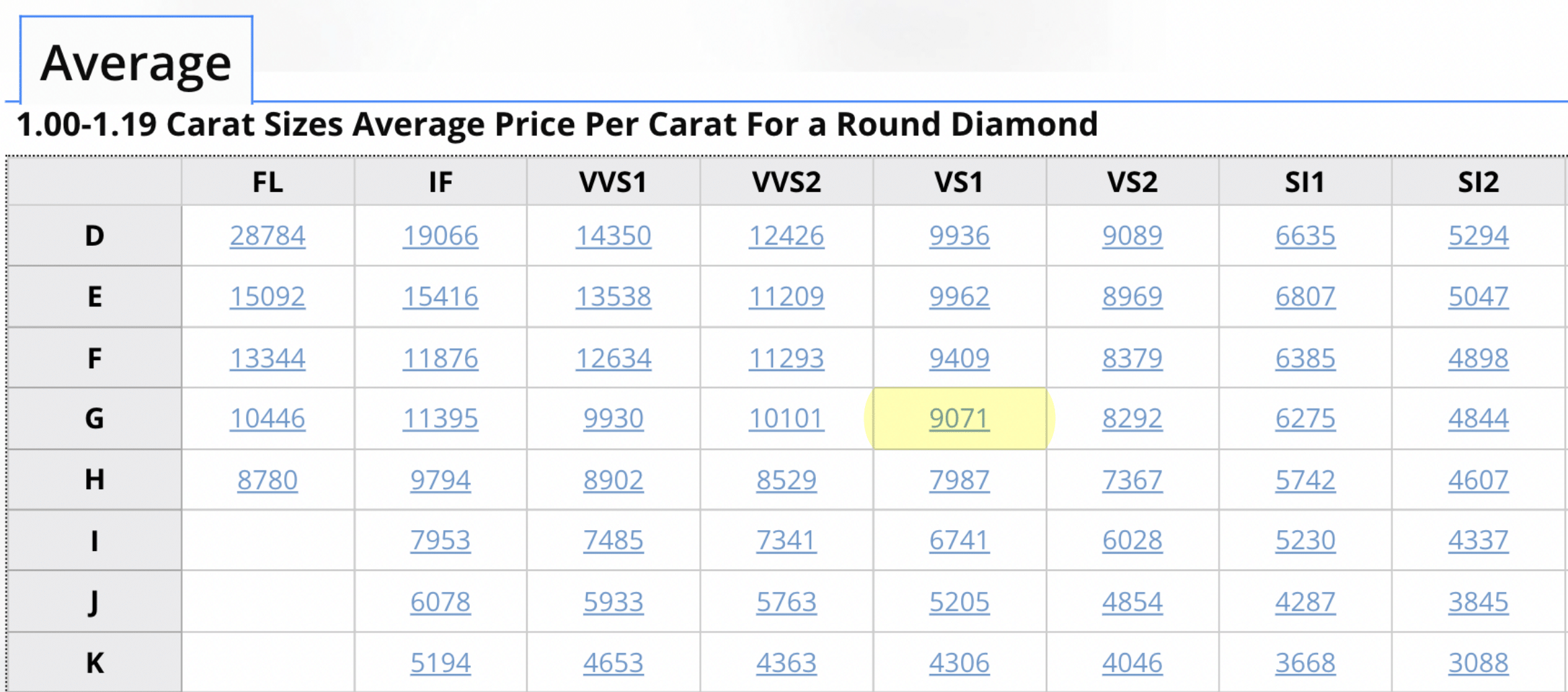 Carat Sizes Average Price Per Carat For a Round Diamond - October 2022