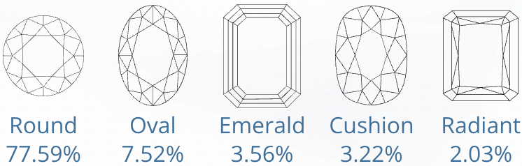 Top 5 Popular Diamond Shapes - October 2022