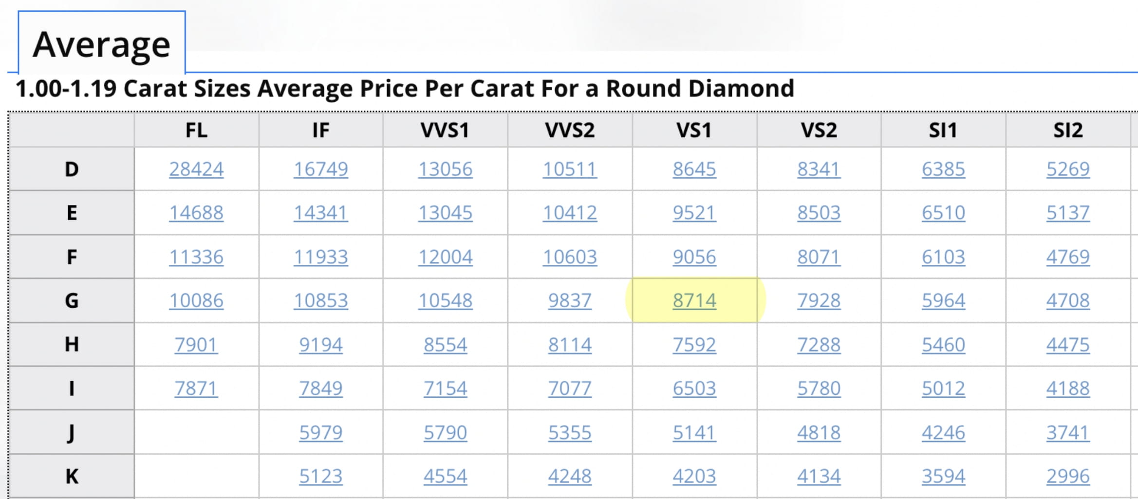 Average Price Per Carat For a Round Diamond - November 2022