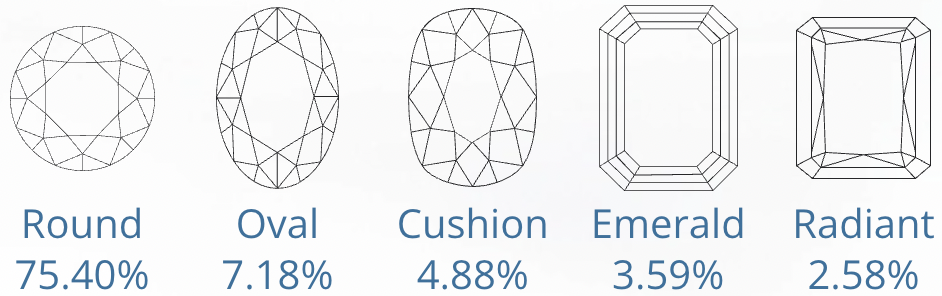 Popular Diamond Shapes - November 2022