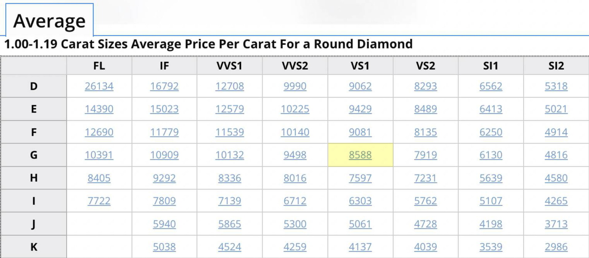 Average Price Per Carat For a Round Diamond - December 2022