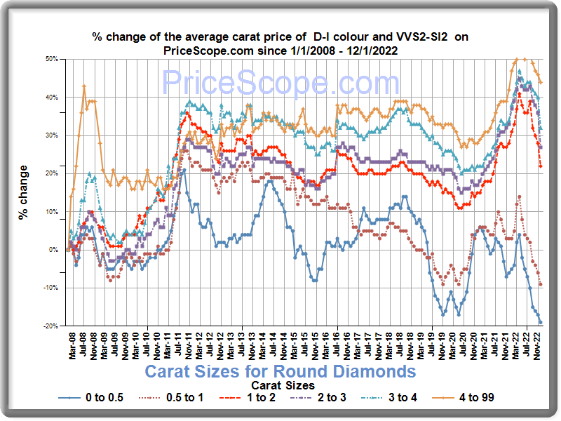 Natural Diamond Price Chart - December 2022