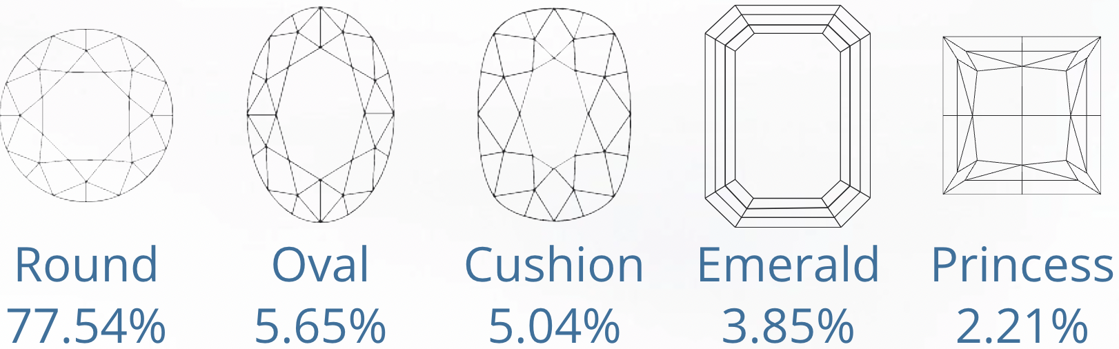 Popular Diamond Shapes - December 2022