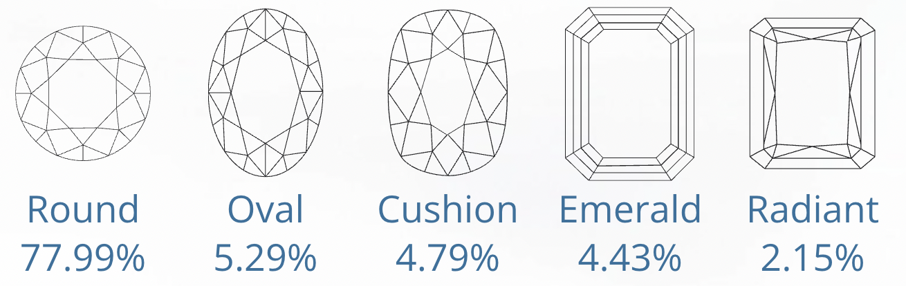 Popular Diamond Shapes - January 2023