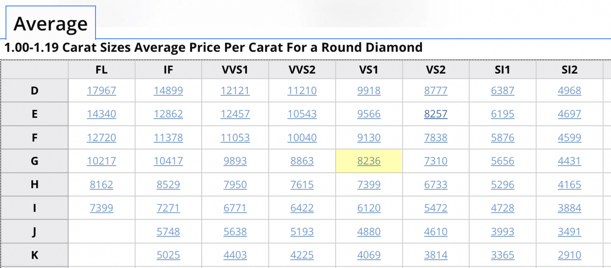 Average Price Per Carat For a Round Diamond - February 2023