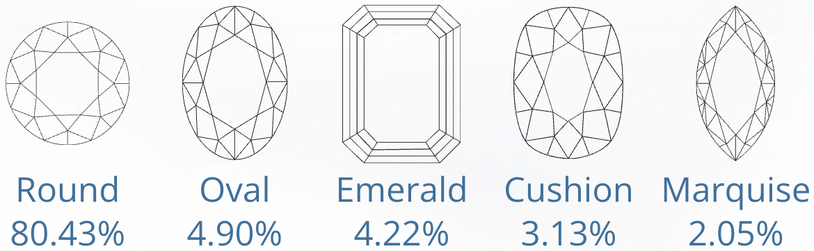 Top 5 Popular Diamond Shapes - February 2023
