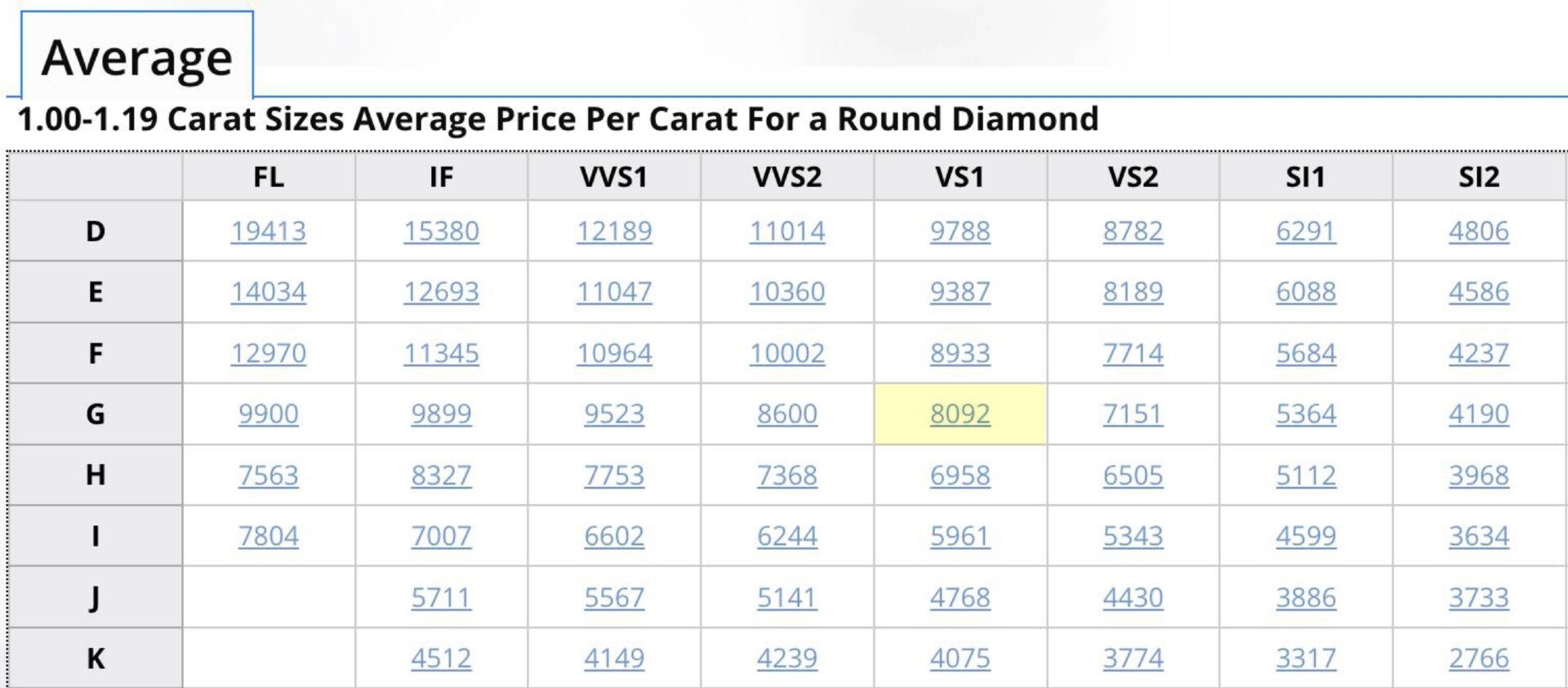 Average Price Per Carat For a Round Diamond - March 2023