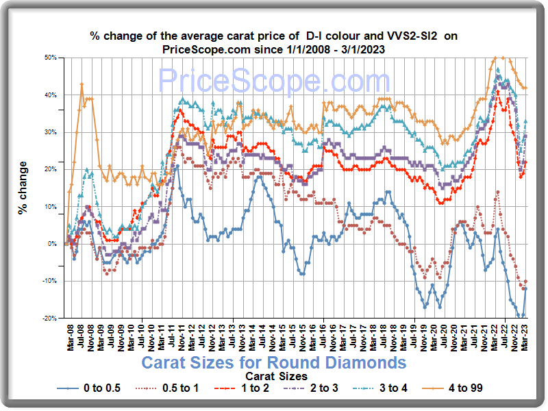 Average Price Per Carat For a Round Diamond - March 2023