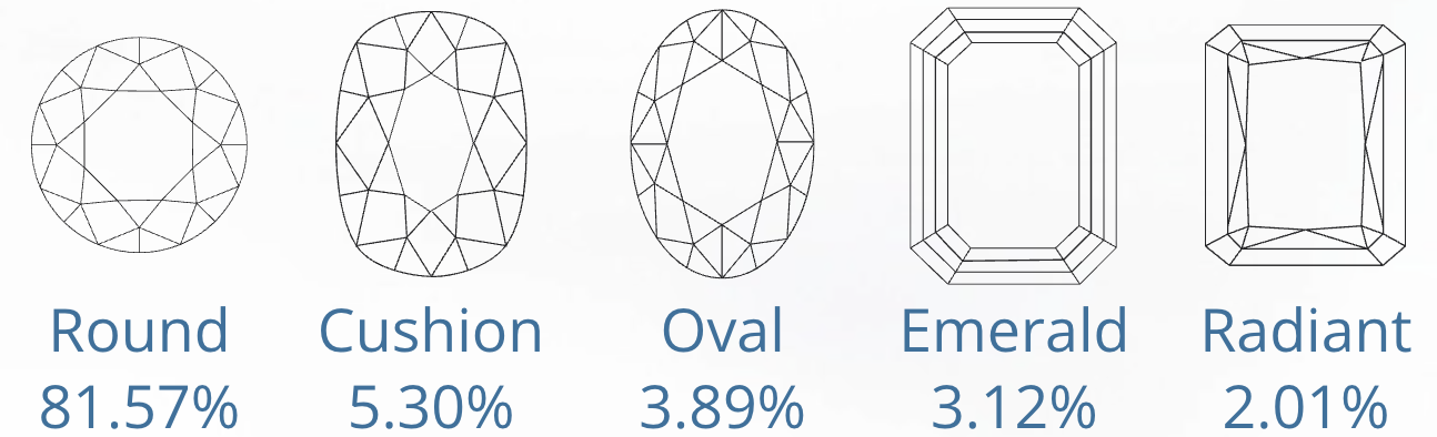 Top 5 Popular Diamond Shapes