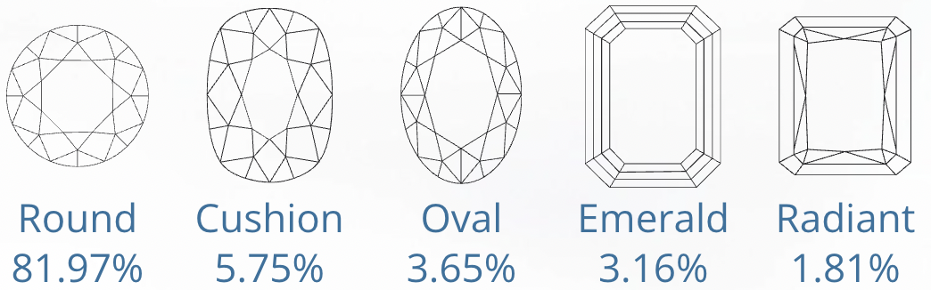 Top 5 Popular Diamond Shapes