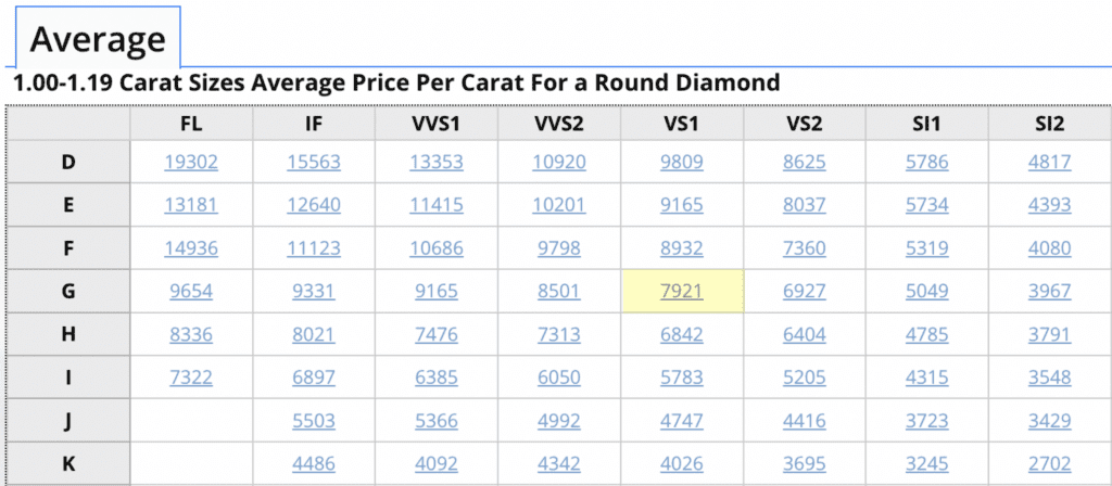 Average Price Per Carat May 2023