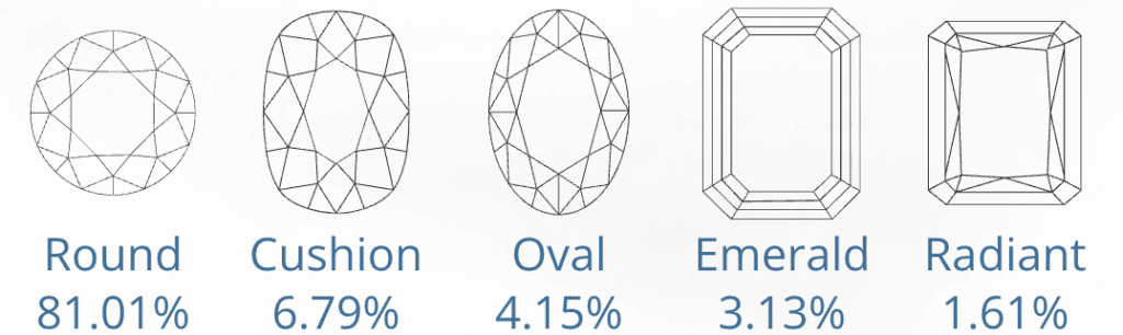 Popular Diamond Shapes May 2023