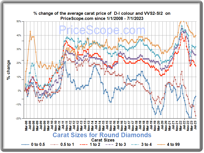 Average Carat Price for Round Diamonds - June 2023