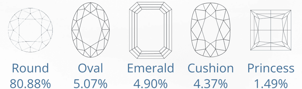 Top 5 Popular Diamond Shapes