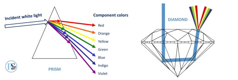 Diamond performance dispersion