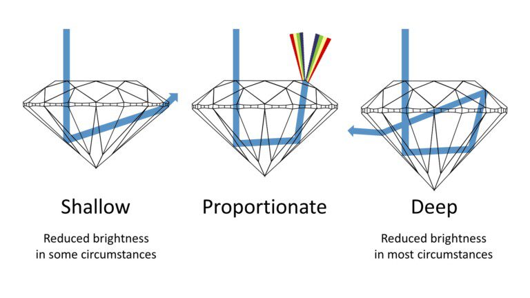 PriceScope Education Diamond Cut Quality