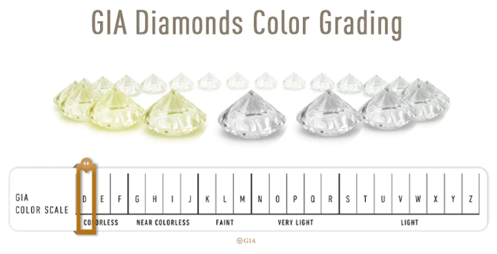 GIA Diamonds Color Grading