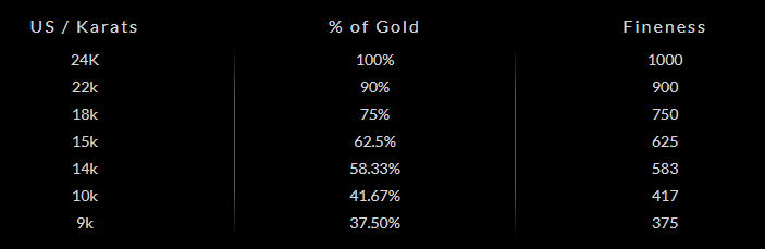 Gold Purity Chart