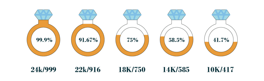 Gold purity & percentage 24K, 22K,18K, 14K ?&10K