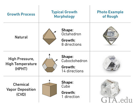 Everything You Need To Know About Lab Grown Diamonds (LGD)- How are they made?