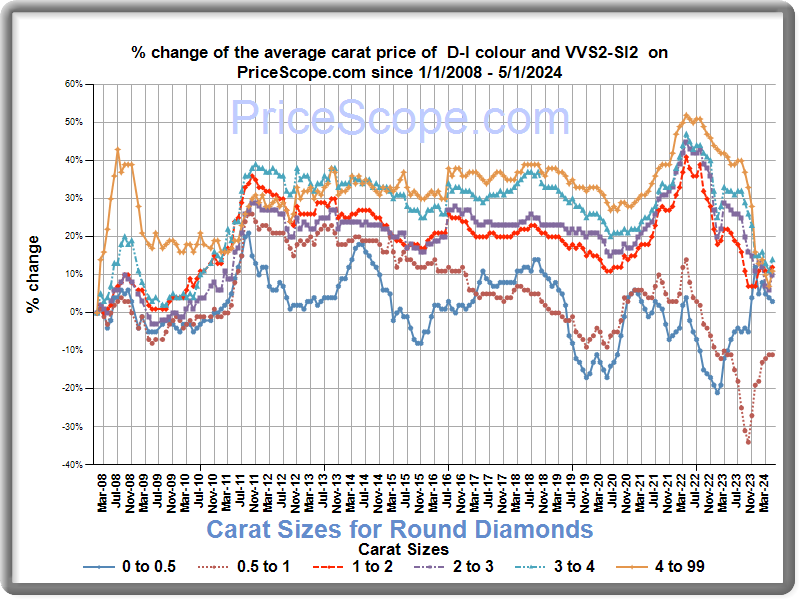 Round Diamond Price Chart - June 2024