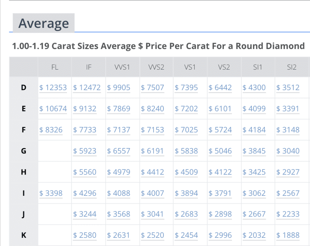 Average $ Price Per Carat For a Round Diamond - April 2025