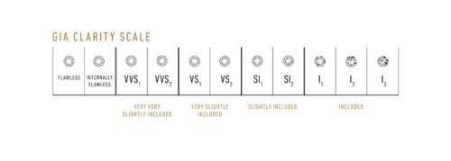 GIA Diamond Clarity Scale