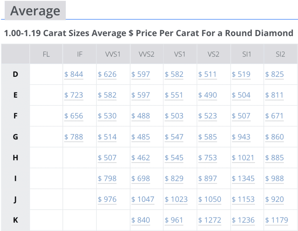 Average $ Price Per Carat For a Round Diamond - April 2025