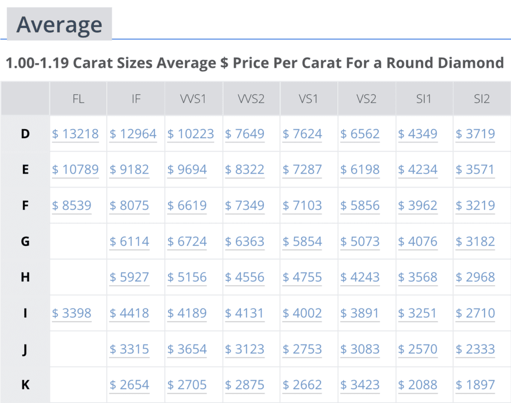 Average $ Price Per Carat For a Round Diamond - May 2025