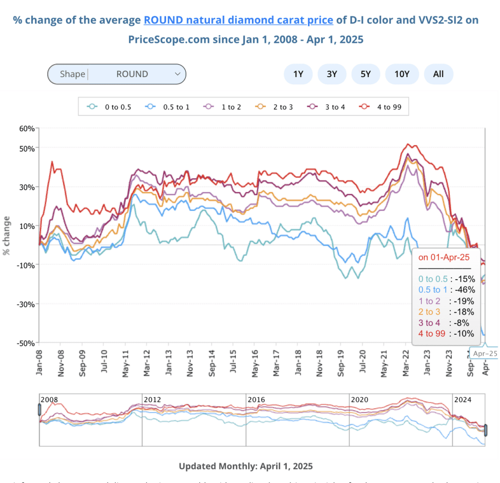Average ROUND Natural Diamond Carat Price April 2025