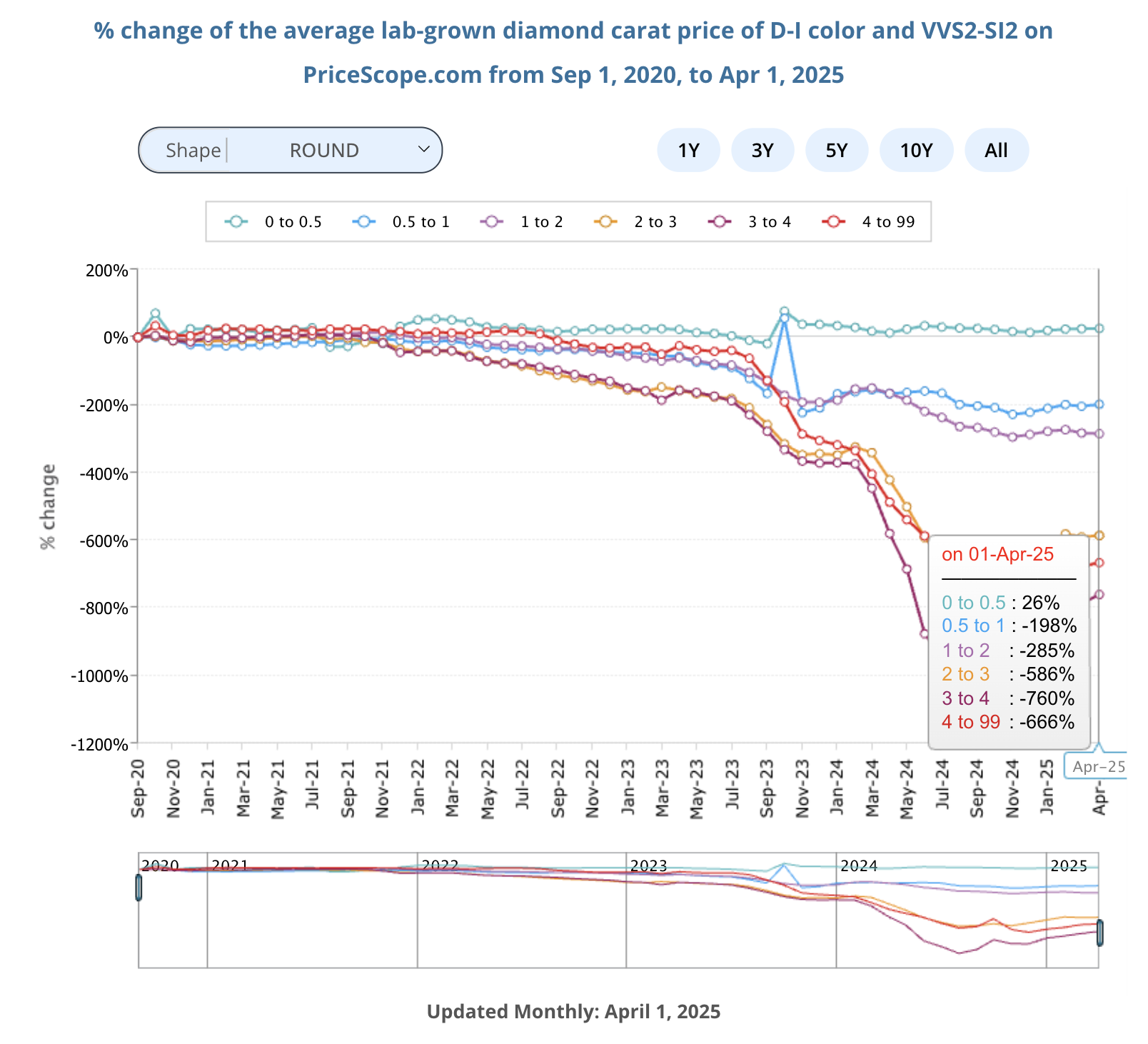 % Change of the Average Lab-Grown Diamond