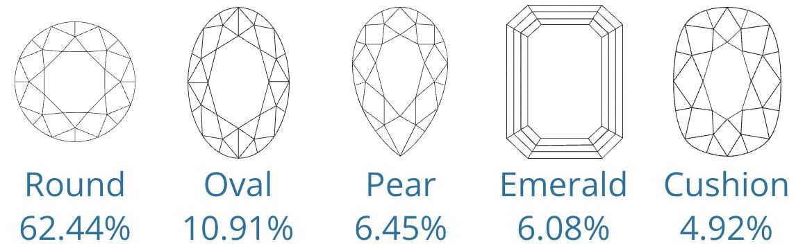Popular Diamond Shapes May 2025