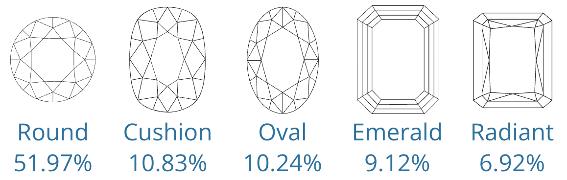 Top 5 Popular Lab-Grown Diamond Shapes - April 2025