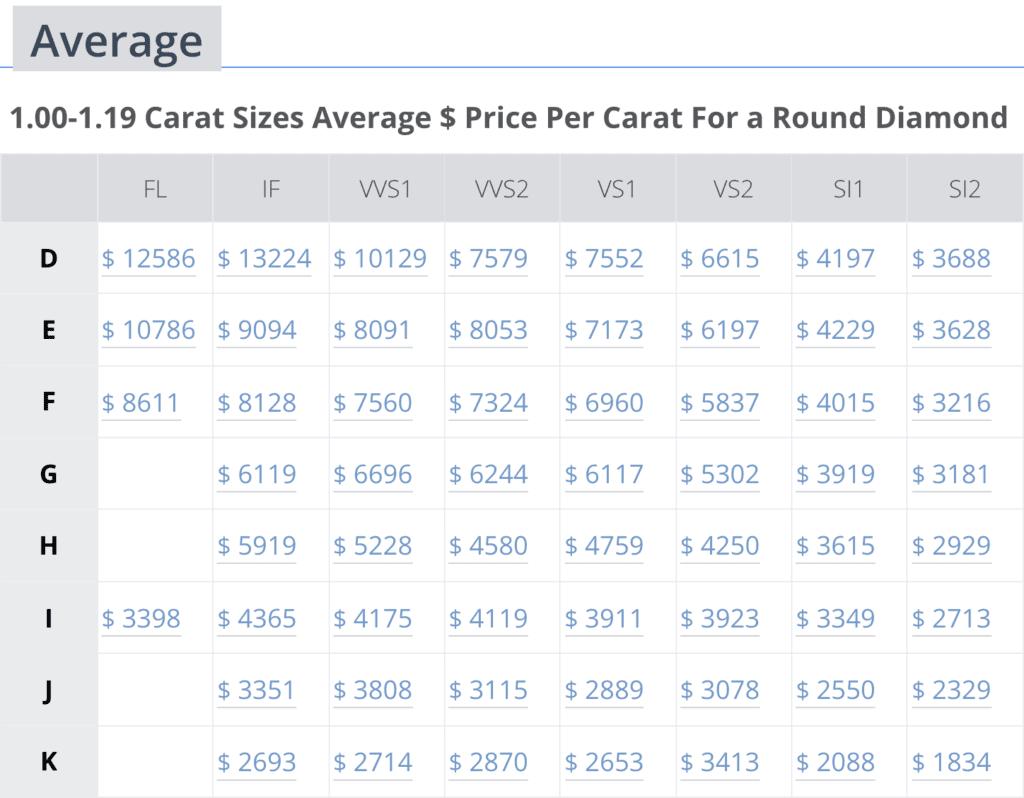 Average $ Price Per Carat For a Round Diamond - June 2025