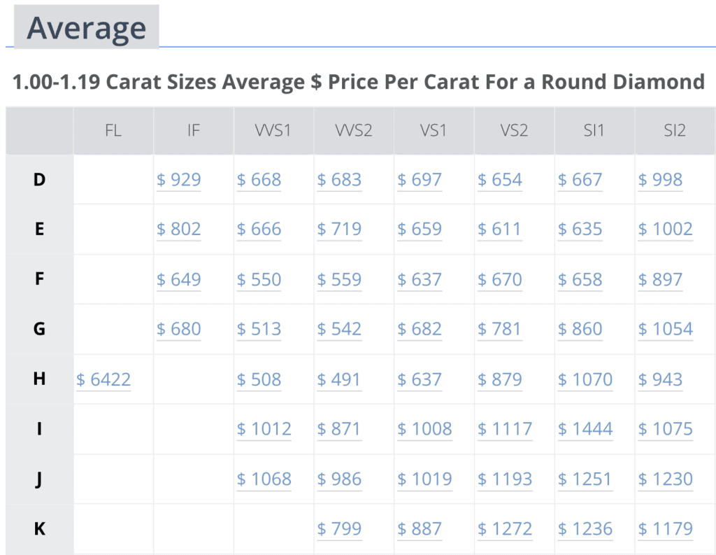 Average $ Price Per Carat For a Round Lab-Grown Diamond - June 2025