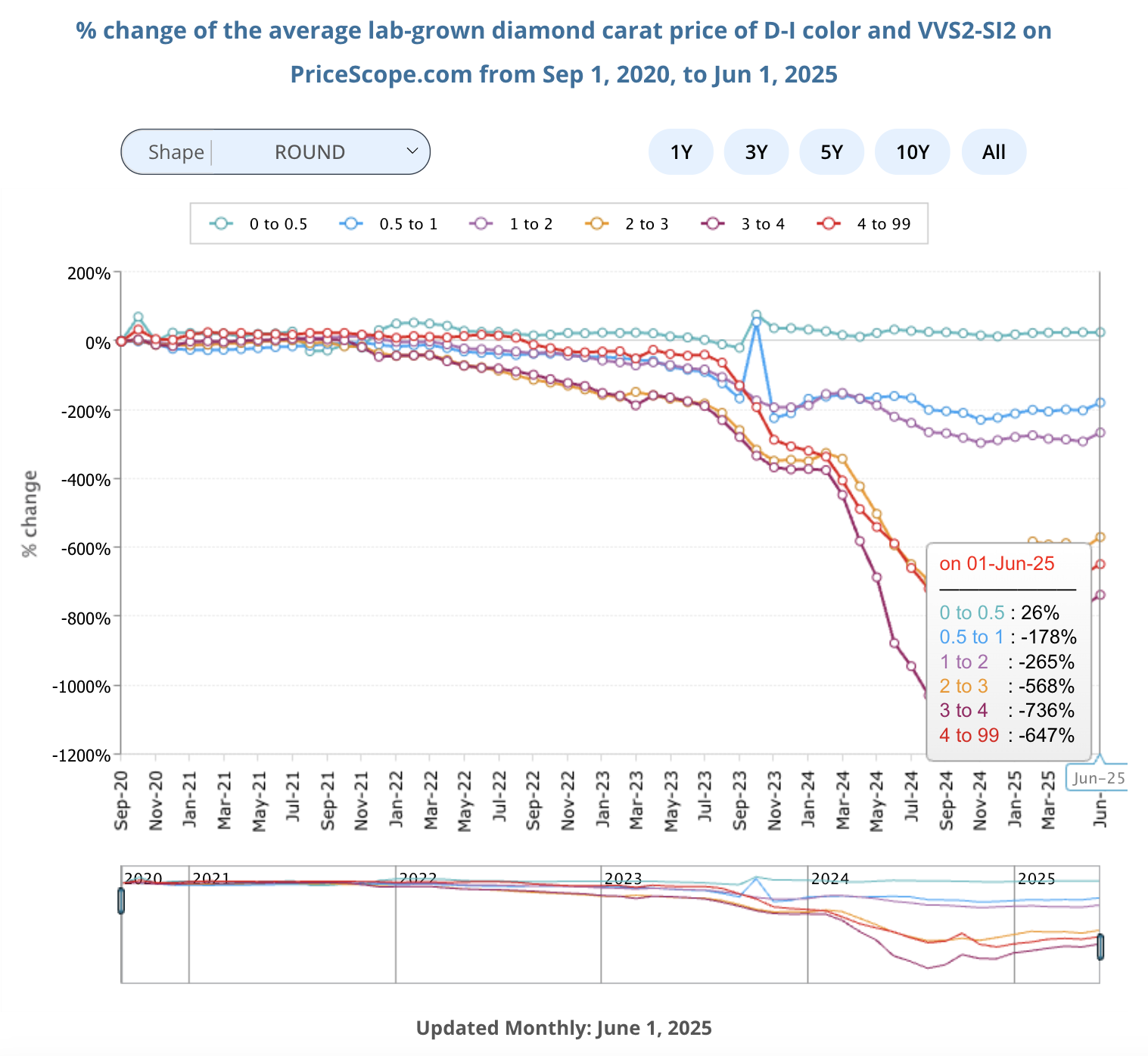 % change of the average lab-grown diamond carat price