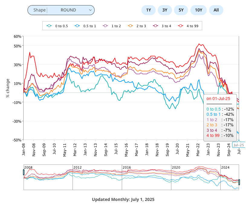 Average ROUND Natural Diamond Carat Price Chart July 2025