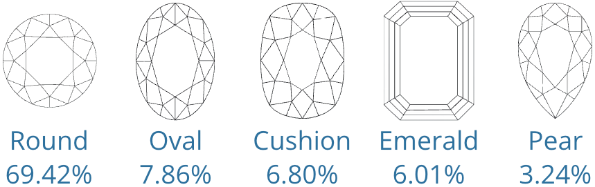 Top 5 Popular Diamond Shapes July 2025
