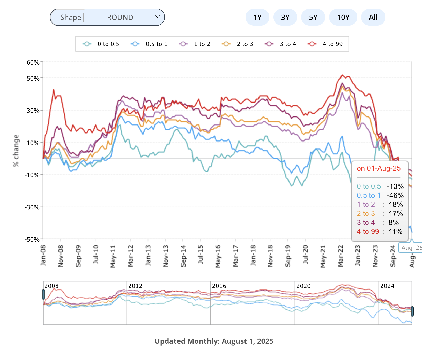 Average ROUND Natural Diamond Carat Price Chart August 2025
